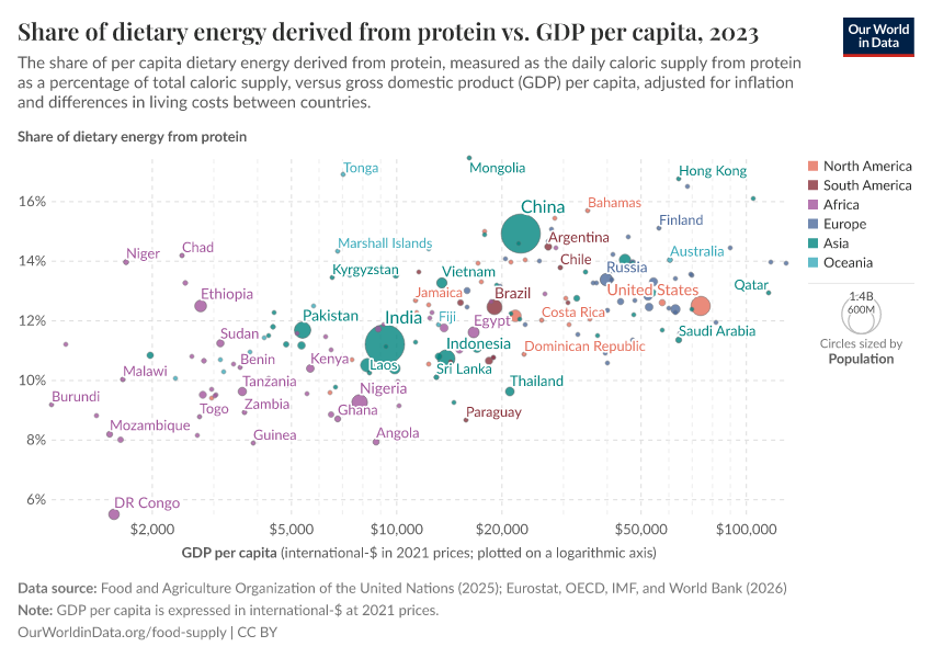 A thumbnail of the "Share of dietary energy derived from protein vs. GDP per capita" chart