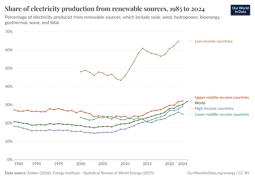 A thumbnail of the "Share of electricity production from renewable sources" chart