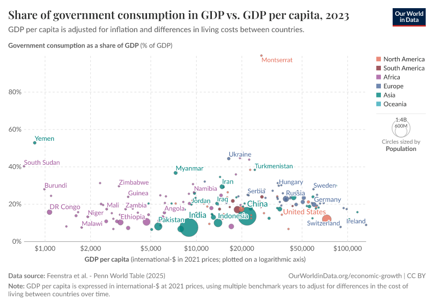 A thumbnail of the "Share of government consumption in GDP vs. GDP per capita" chart