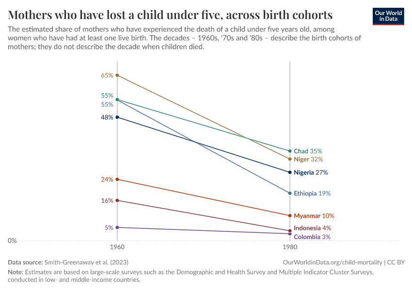 A thumbnail of the "Mothers who have lost a child under five, across birth cohorts" chart