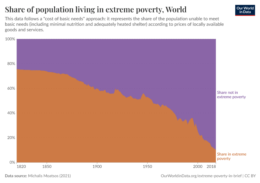 A thumbnail of the "Share of population living in extreme poverty" chart