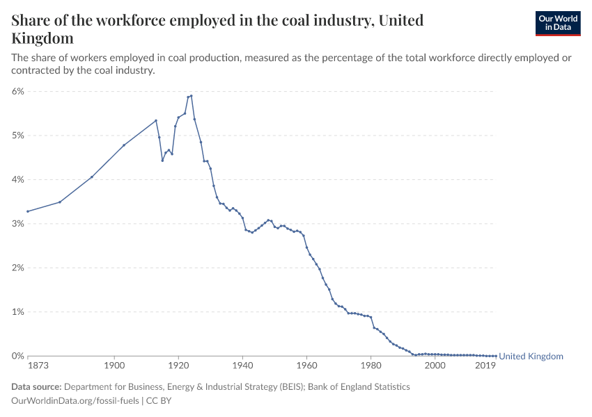 Share of the workforce employed in the coal industry, United Kingdom