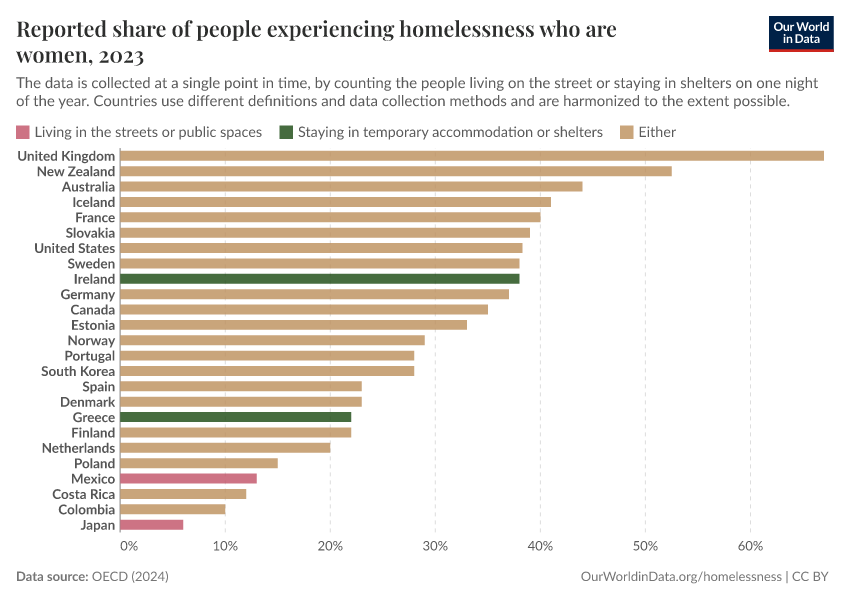 A thumbnail of the "Reported share of people experiencing homelessness who are women" chart