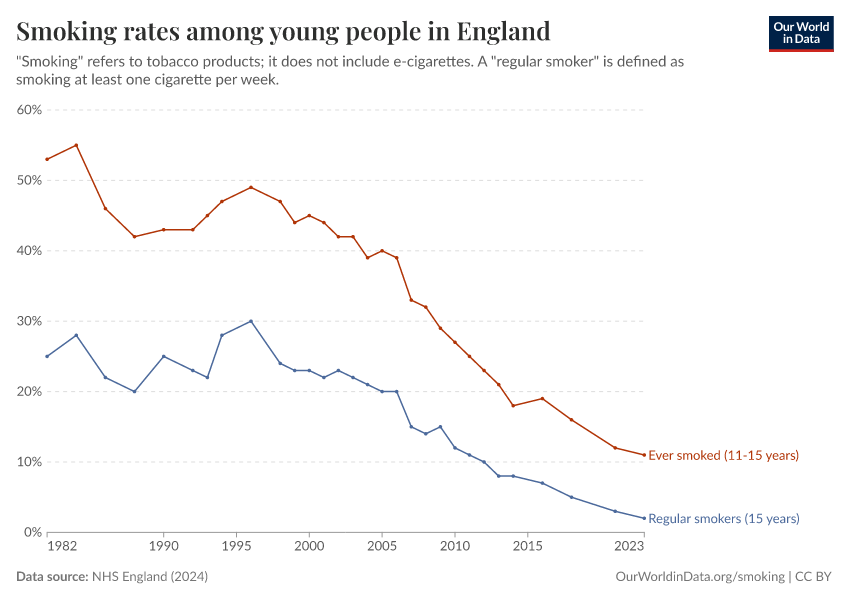 Smoking rates among young people in England