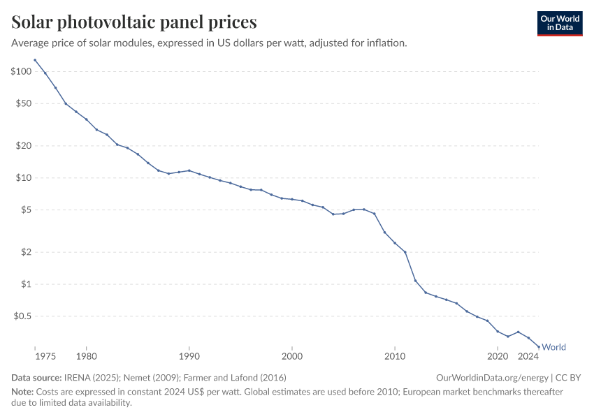 A thumbnail of the "Solar (photovoltaic) panel prices" chart