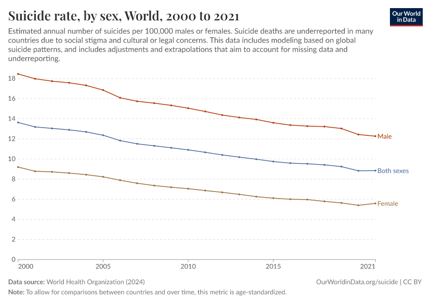 A thumbnail of the "Suicide rate, by sex" chart