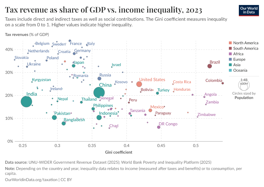 A thumbnail of the "Tax revenues as a share of GDP vs. income inequality" chart