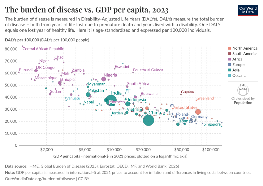 A thumbnail of the "The burden of disease vs. GDP per capita" chart