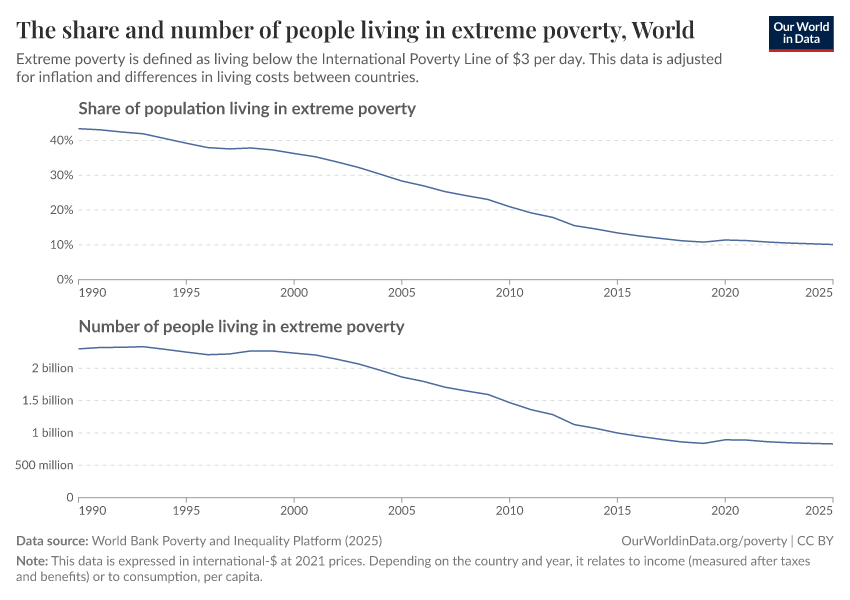 A thumbnail of the "The share and number of people living in extreme poverty" chart