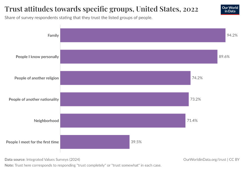 A thumbnail of the "Trust attitudes towards specific groups" chart
