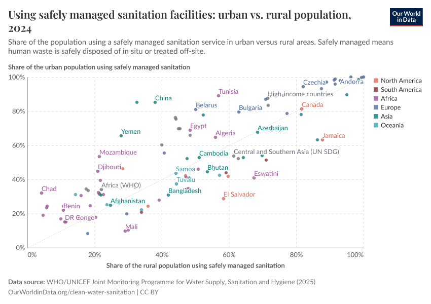 A thumbnail of the "Share of urban vs. rural population using safely managed sanitation facilities" chart