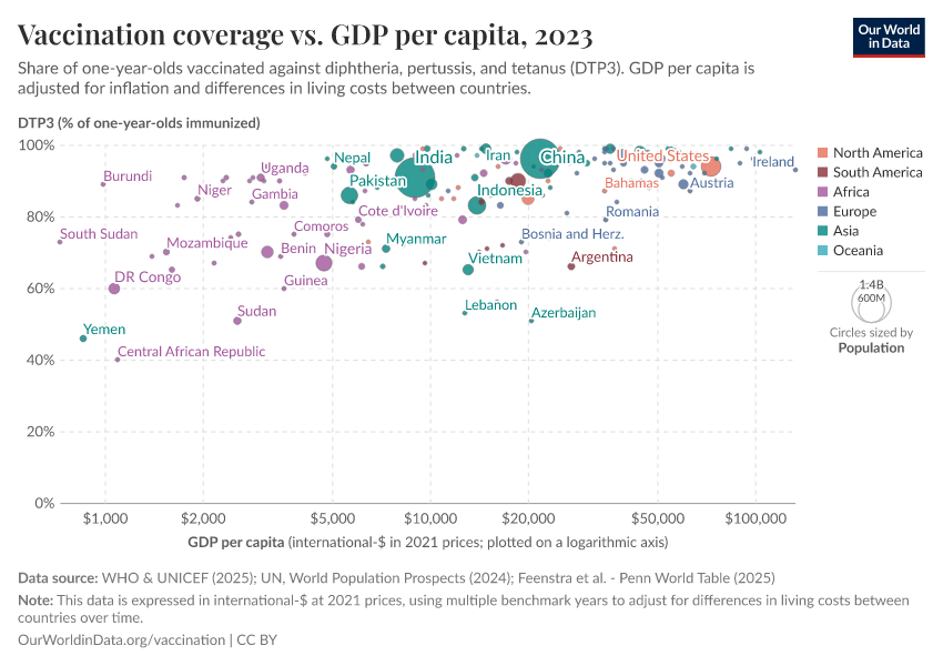 A thumbnail of the "Vaccination coverage vs. GDP per capita" chart