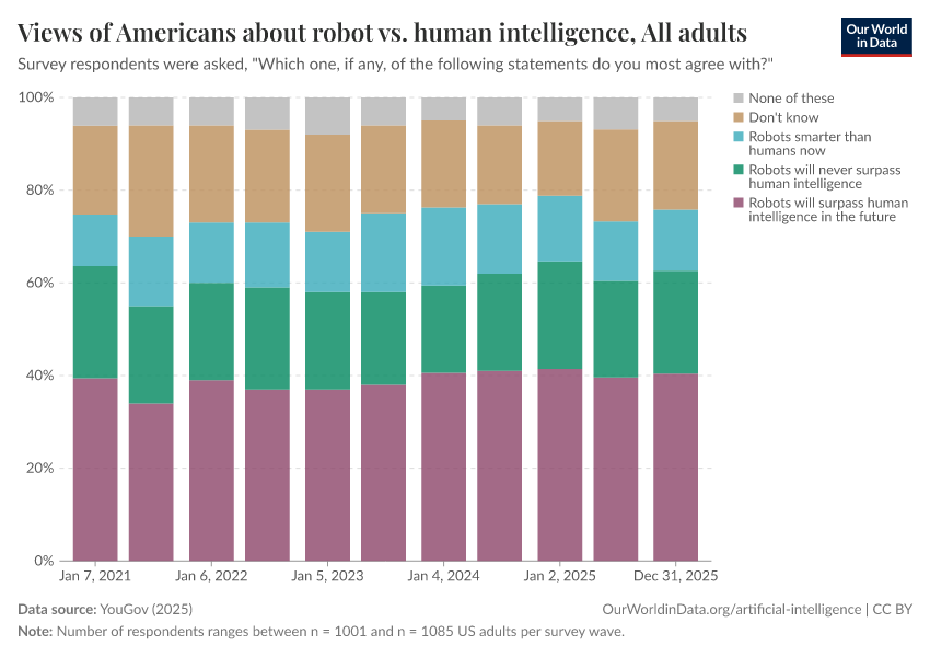 A thumbnail of the "Views of Americans about robot vs. human intelligence" chart