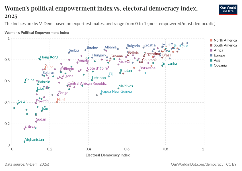 A thumbnail of the "Women's political empowerment index vs. electoral democracy index" chart